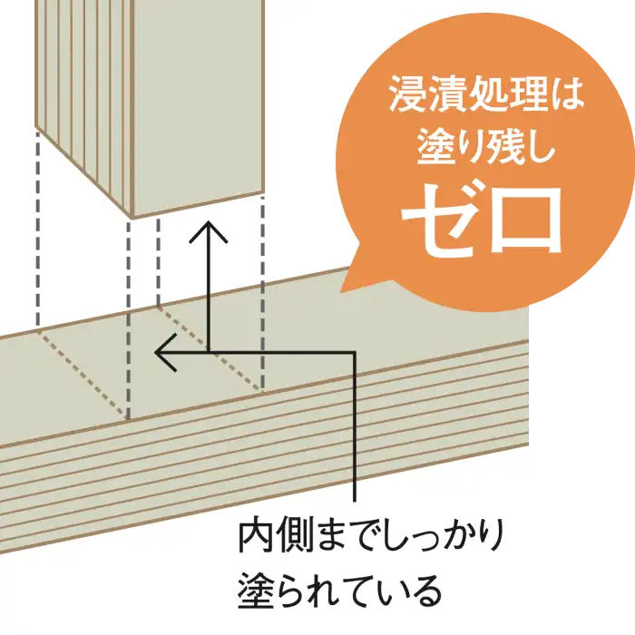 接合部の内側までしっかり薬剤を塗られている木材