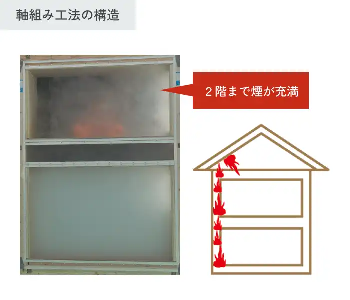 2階まで煙が充満する軸組み工法の構造