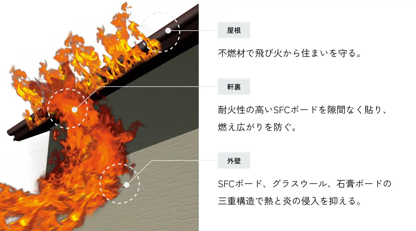 外壁と軒裏と屋根それぞれに防火対策を施している