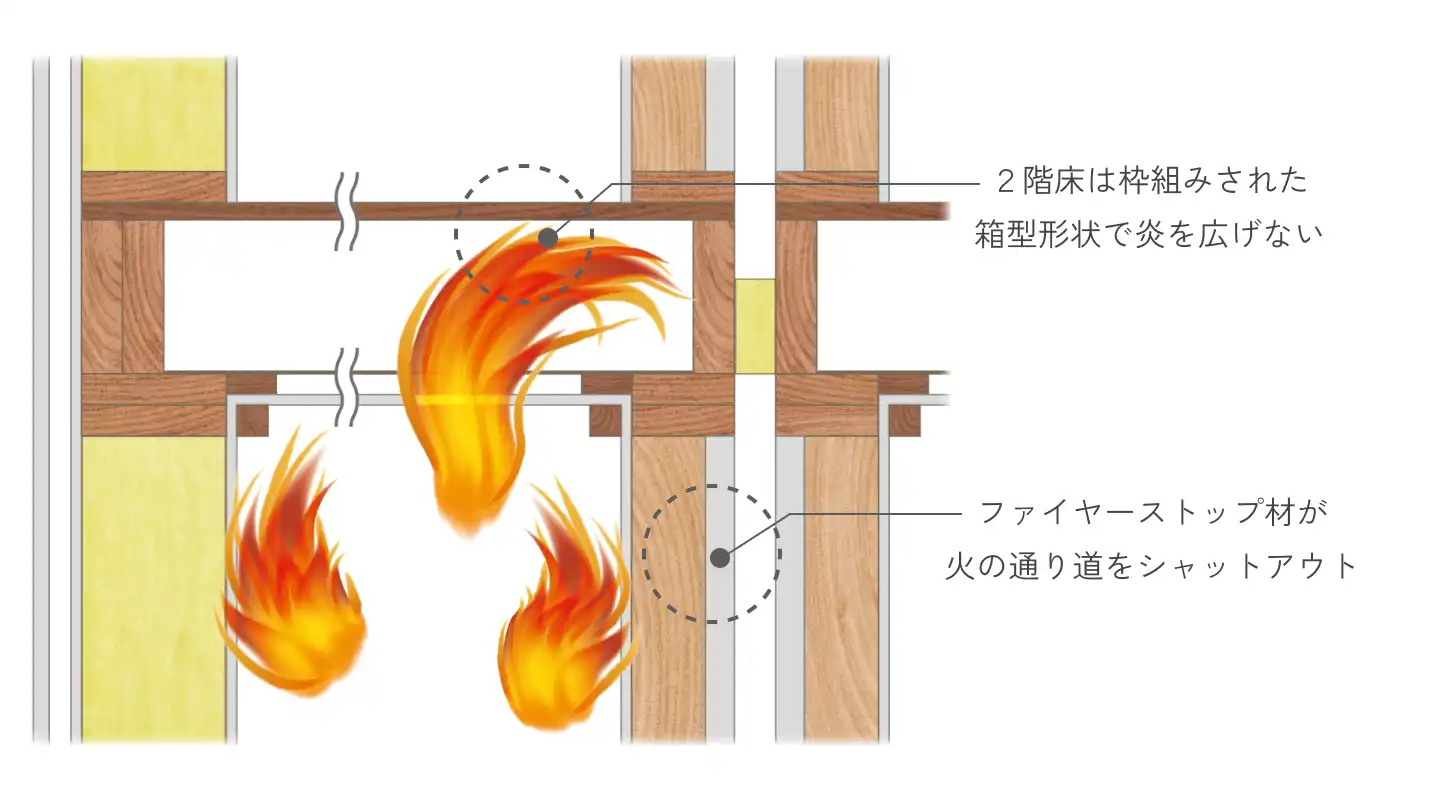 ファイヤーストップ材が火の通り道をシャットアウトし、枠組みされた箱型形状で2階床に炎を広げない構造