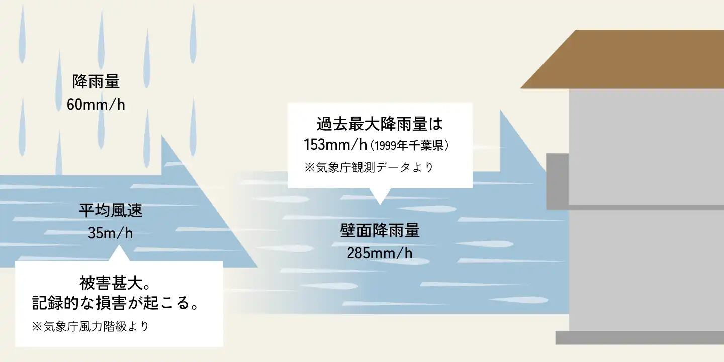 被害が甚大になる平均風速毎時35メートルと、過去最大降雨量を超える壁面降雨量毎時285ミリメートルの中で行った暴風雨試験