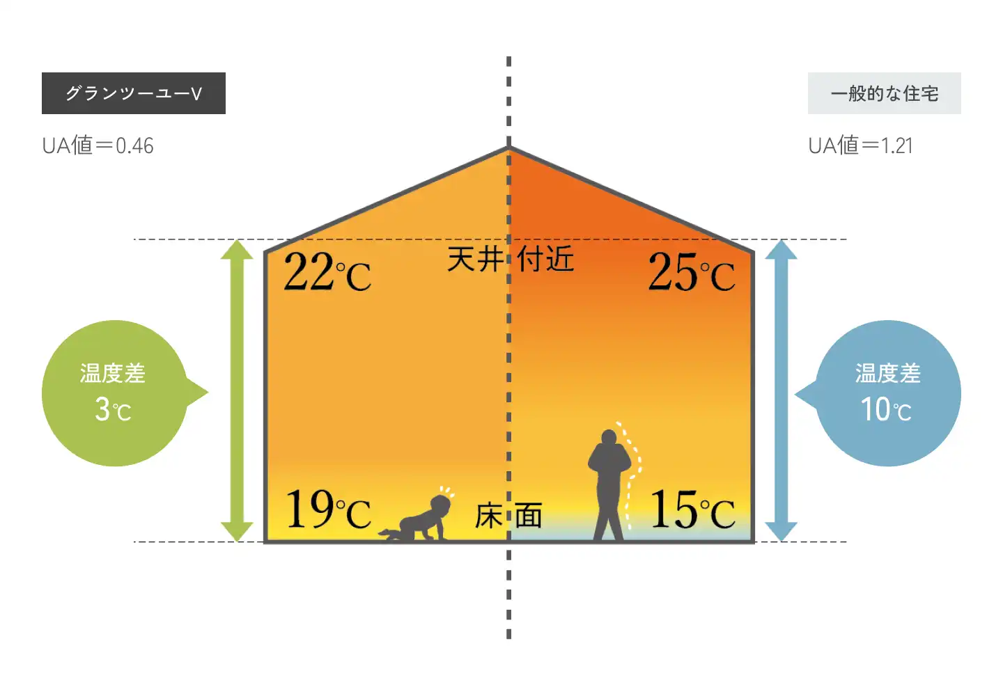 床面と天井付近の温度差はグランツーユーファイブは3度、一般的な住宅は10度