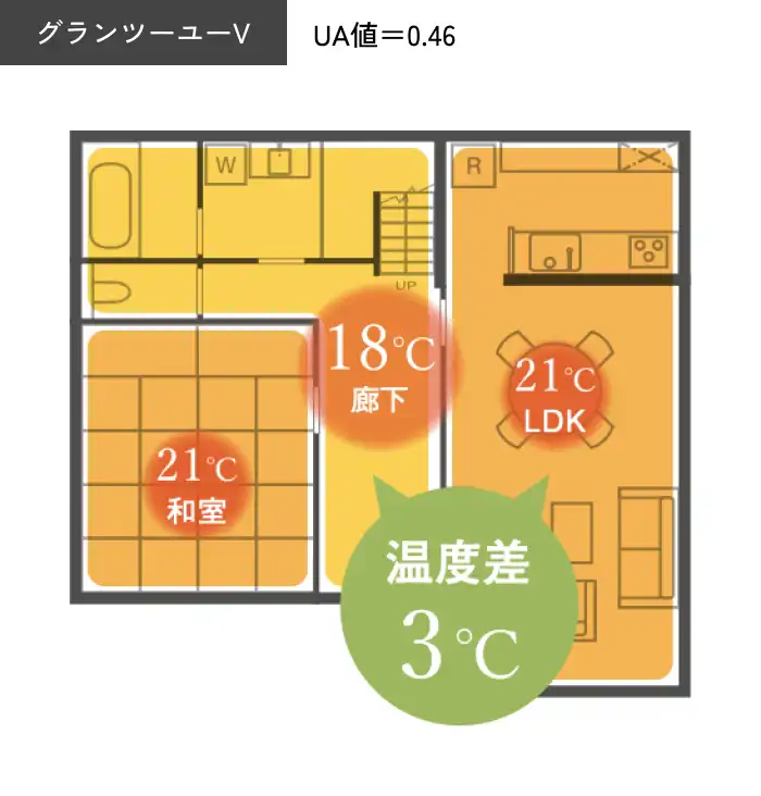 部屋と廊下の温度差はグランツーユーファイブは3度