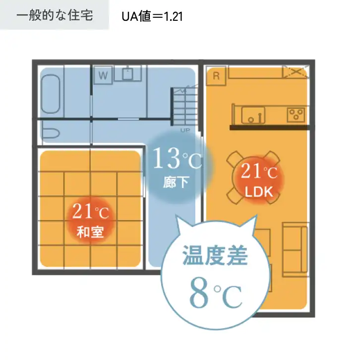 部屋と廊下の温度差は一般的な住宅は8度