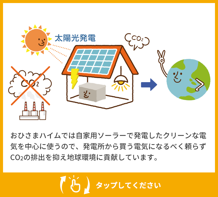 おひさまハイムでは自家用ソーラーで発電したクリーンな電気を中心に使うので、発電所から買う電気になるべく頼らずCO2の排出を抑え地球環境に貢献しています。