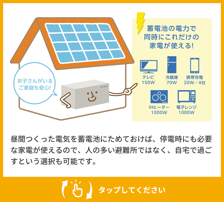 昼間つくった電気を蓄電池にためておけば、停電時にも必要な家電が使えるので、人の多い避難所ではなく、自宅で過ごすという選択も可能です。