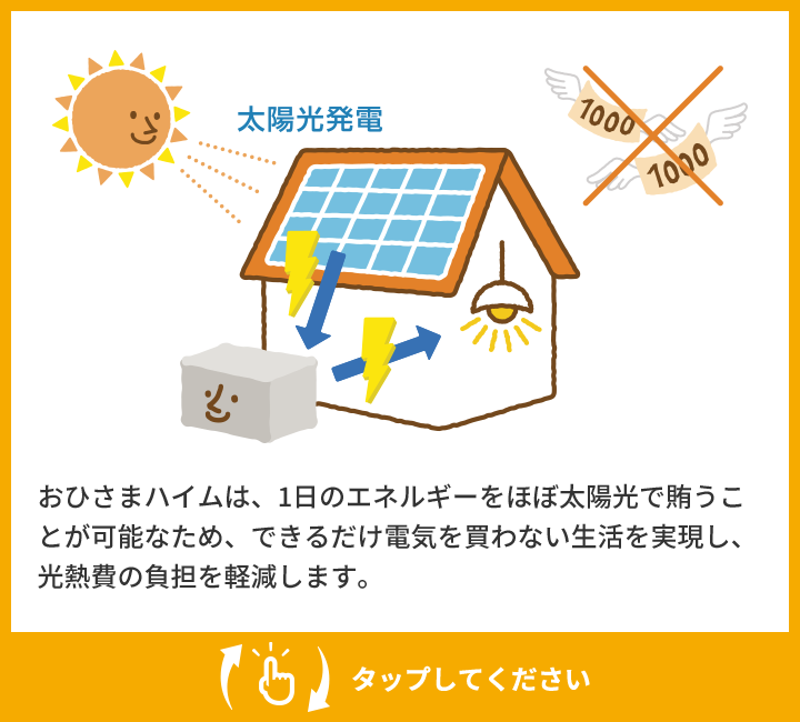 おひさまハイムは、1日のエネルギーをほぼ太陽光で賄うことが可能なため、できるだけ電気を買わない生活を実現し、光熱費の負担を軽減します。