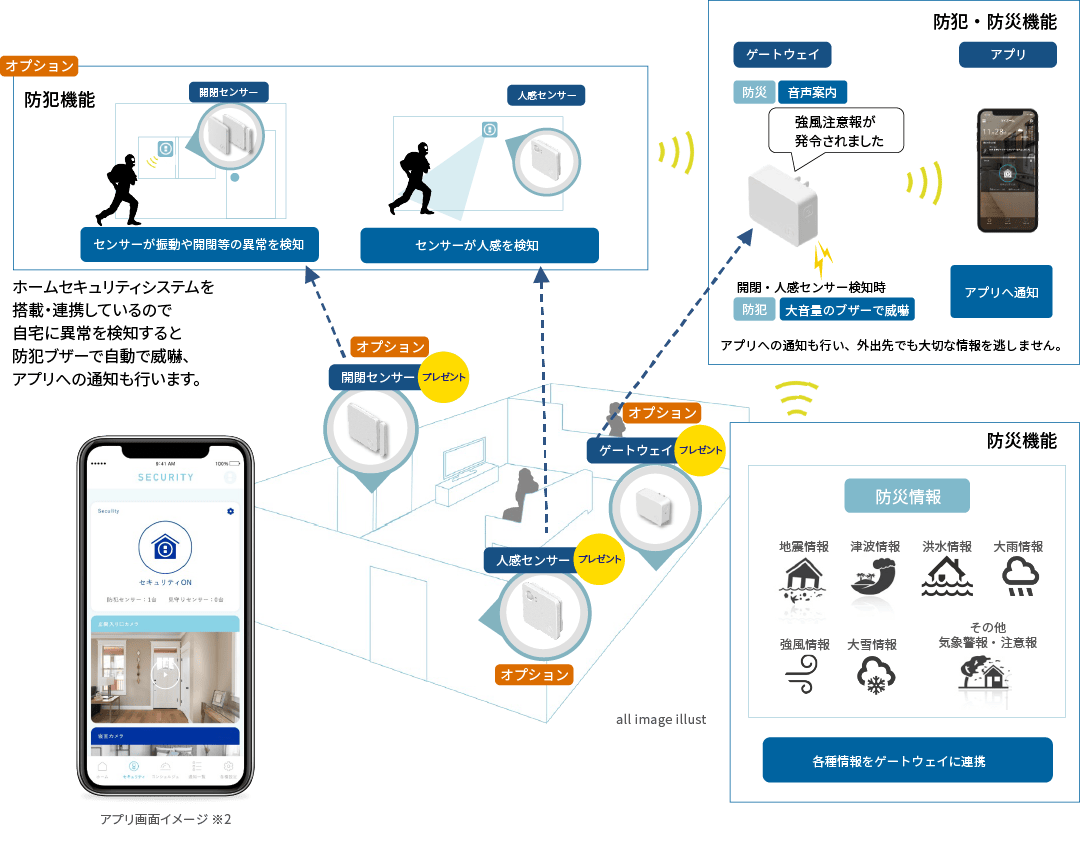 ホームセキュリティの概念図