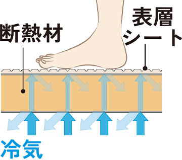 高断熱フロア②