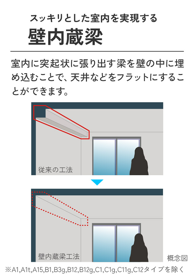 スッキリとした室内を実現する壁内蔵梁