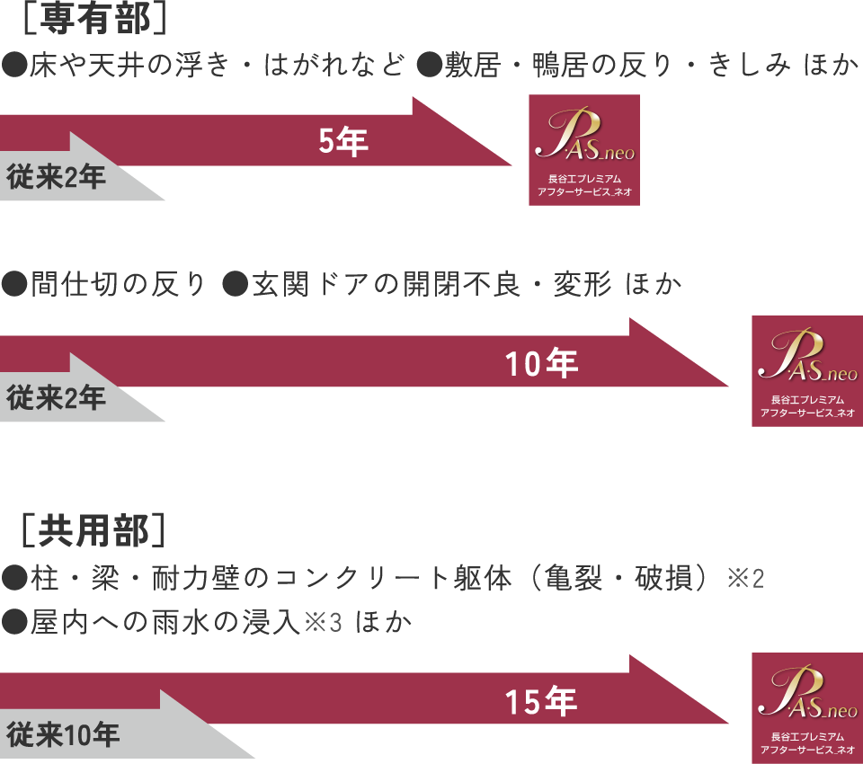 長期アフターサービス説明図