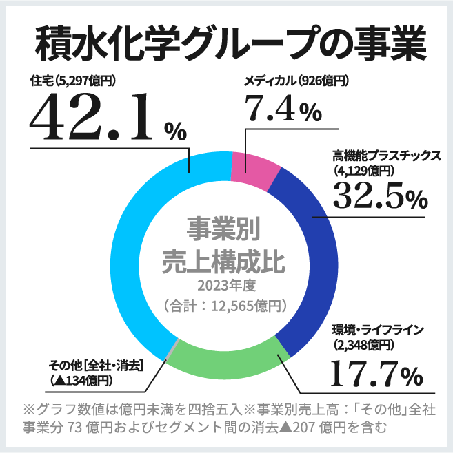 暮らしを 支え、守り、リードする。