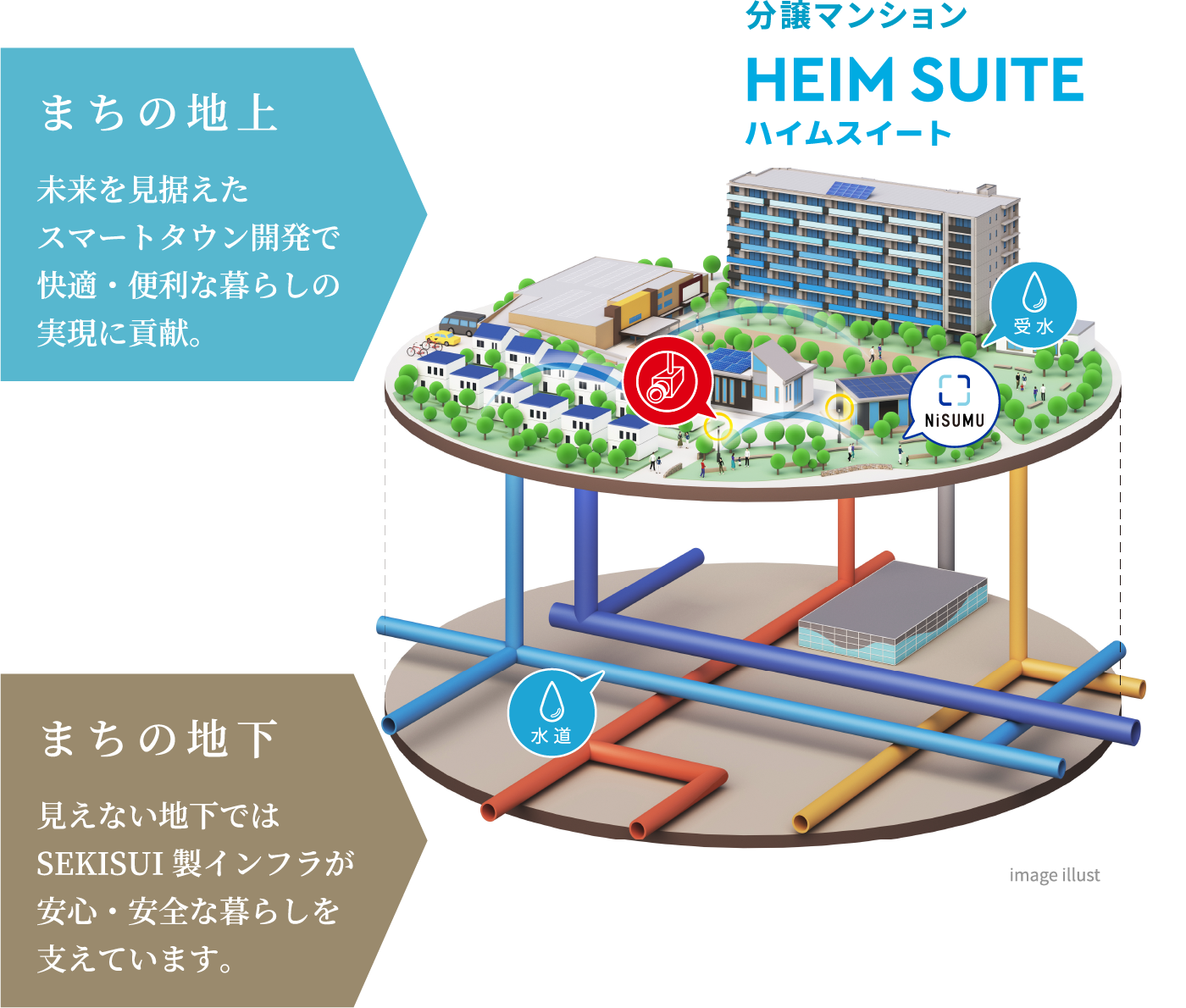 より住みやすいまちを目指し提供する価値、｢SMART＆RESILIENCE｣。