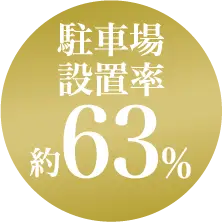 駐車場設置率約63%