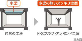 PRCスラブ・アンボンド工法