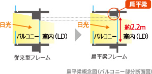 扁平梁（へんぺいはり）