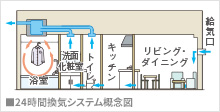 24時間換気システム