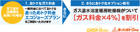 大阪ガスの「GASトクプラン」