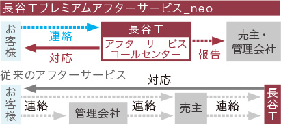 「ダイレクトに」ダイレクト受付システム