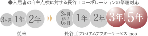 「より多く」定期サービスの強化