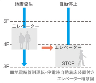 地震時管制運転・停電時自動着床装置付きエレベーター