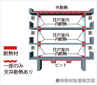 屋上・最下階の断熱