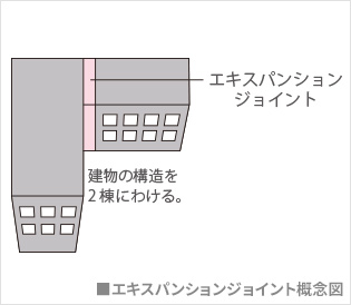 エキスパンションジョイント