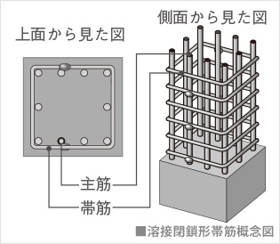 溶接閉鎖形帯筋