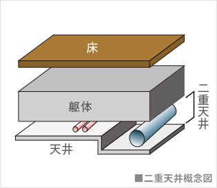 二重天井