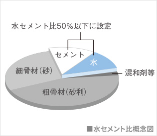 水セメント比：50％以下