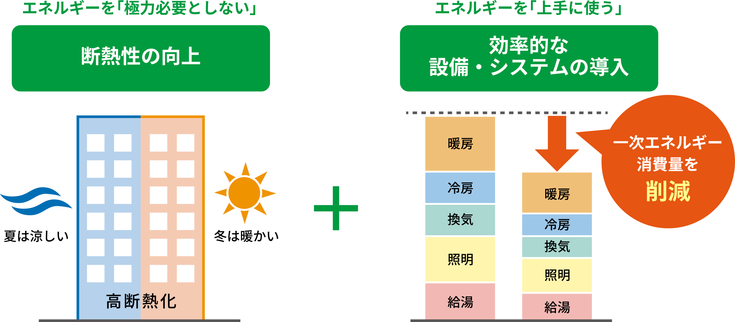 〈ZEH-M〉の概念図