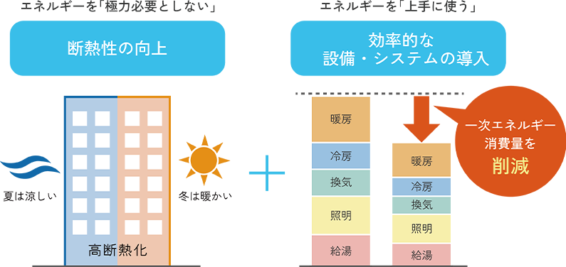 エネルギーを「極力必要としない」断熱性の向上プラスエネルギーを「上手に使う」効率的な設備・システムの導入。（一次エネルギー消費量を削減）
