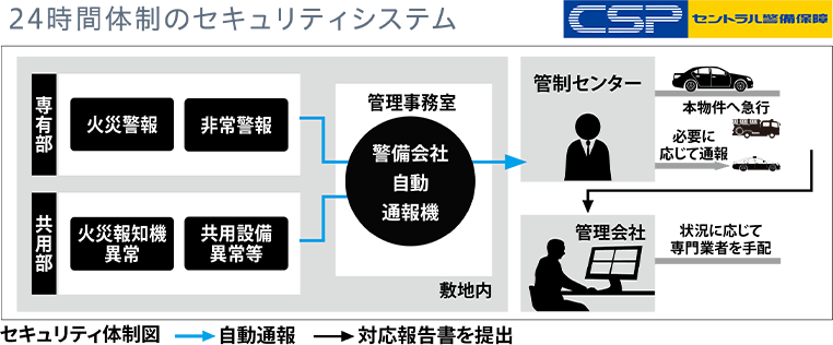 24時間体制のセキュリティシステム