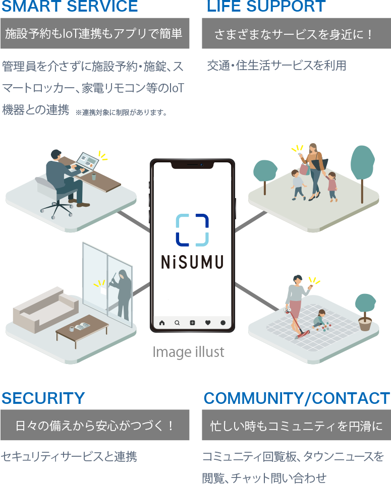 施設予約もIoT連携もアプリで簡単/さまざまなサービスを身近に！/日々の備えから安心がつづく！/忙しい時もコミュニティを円滑に