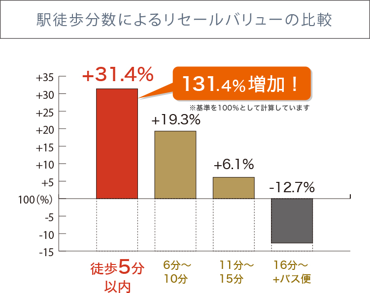 駅徒歩分数によるリセールバリュー