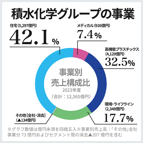 積水化学グループの事業