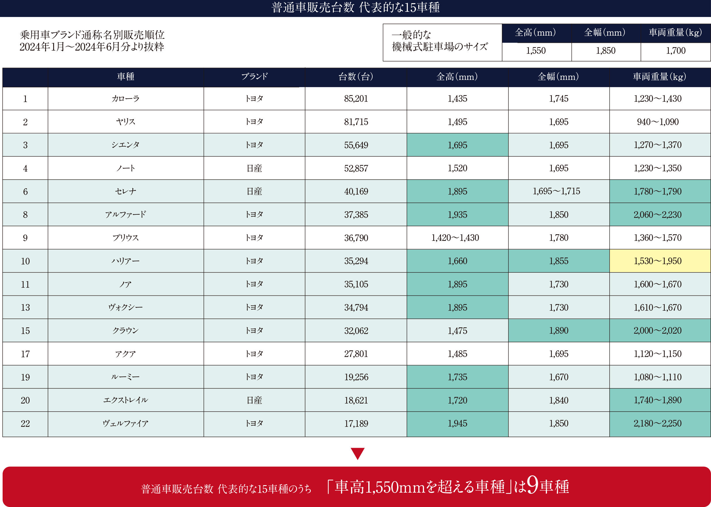 普通車販売台数 代表的な15車種