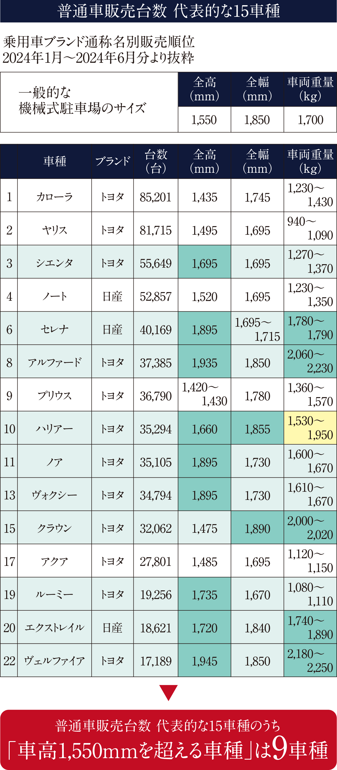 普通車販売台数 代表的な15車種