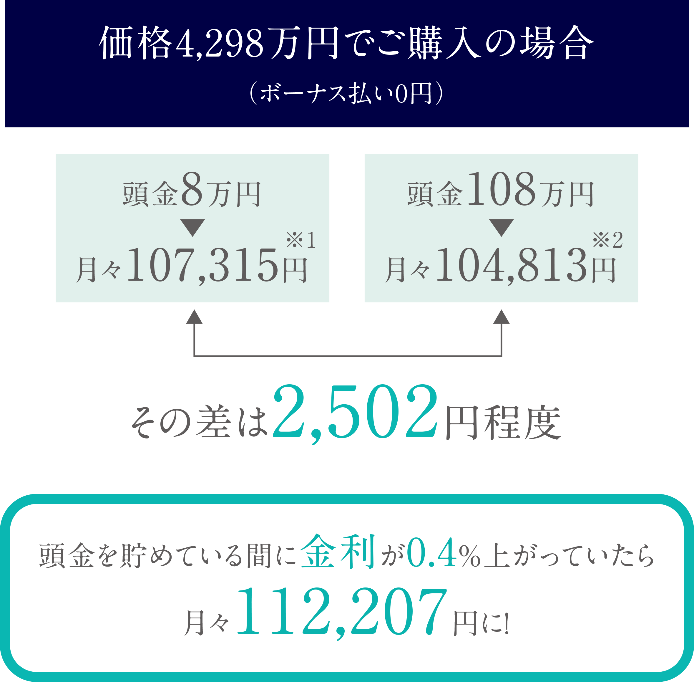 価格4,298万円でご購入の場合