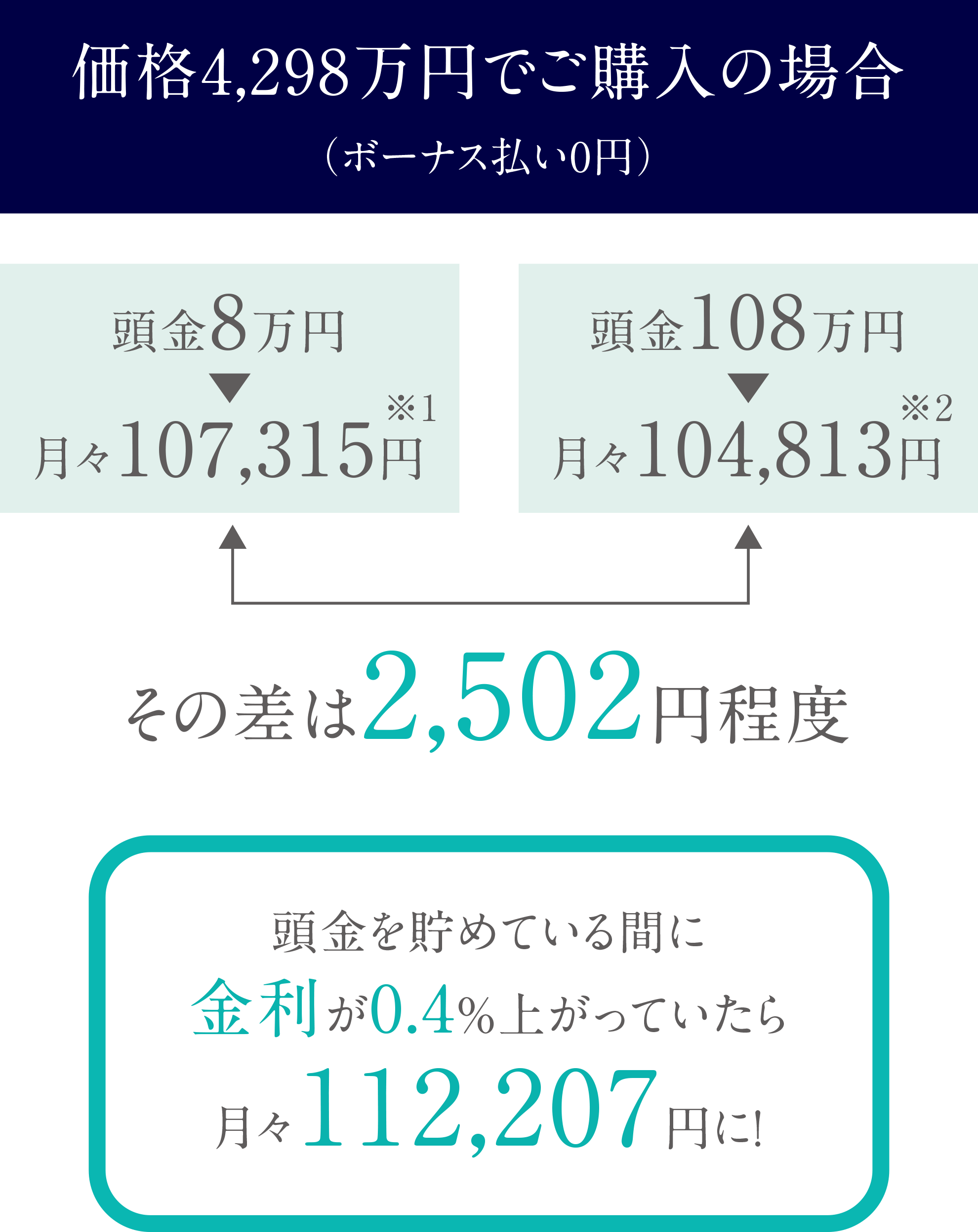 価格4,298万円でご購入の場合