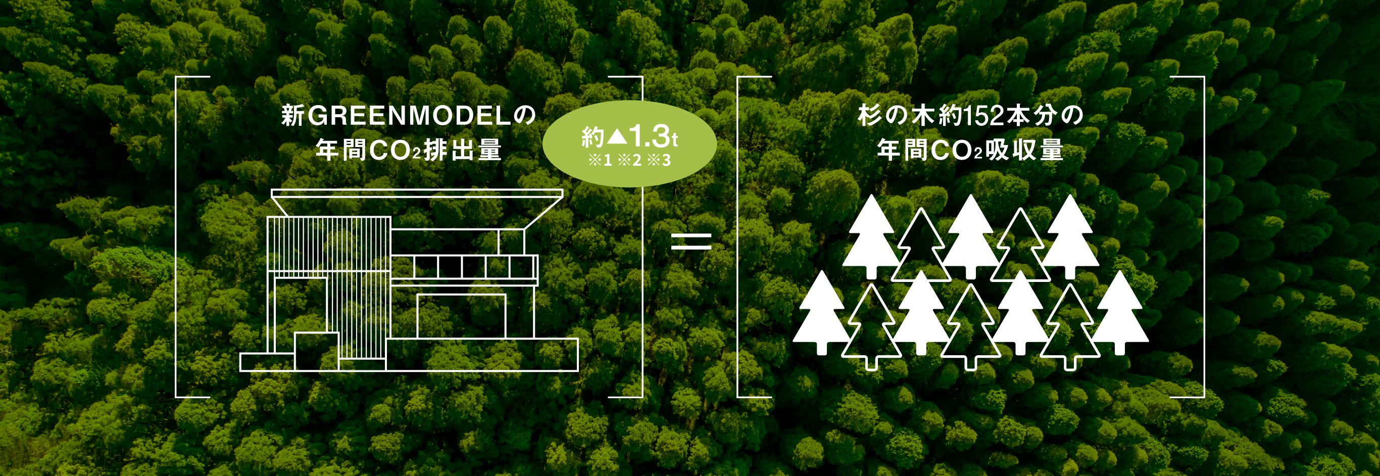 新グリーンモデルのシーオーツー年間排出量約マイナス1.3トン※123は、杉の木約152本分のシーオーツー吸収量に相当します
