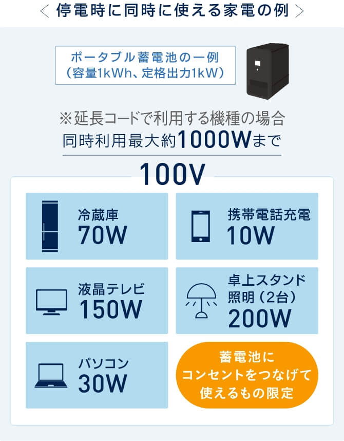 容量1kwh、定格出力1kWのポータブル蓄電池が停電時に同時に使えるのは最大約1000wまで