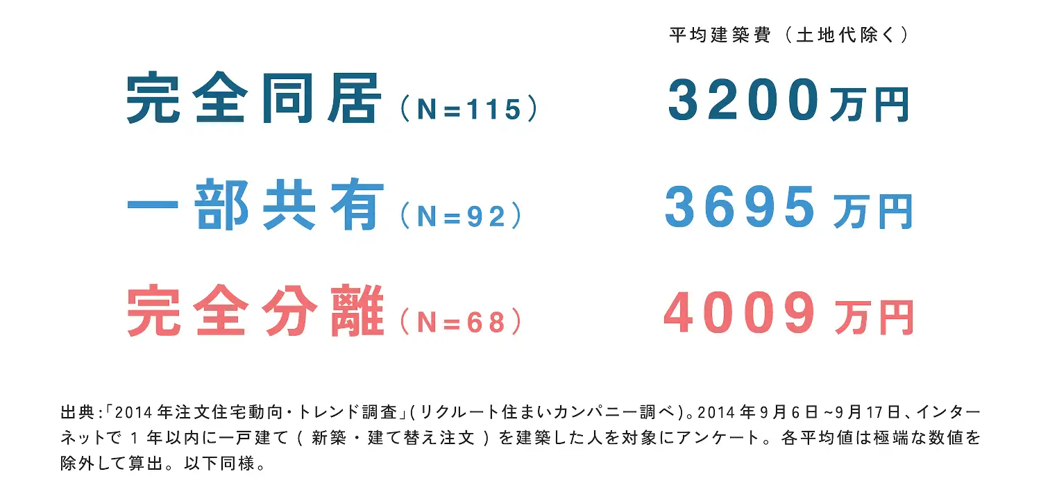 二世帯住宅の土地代を除く平均建築費は、完全同居3200万円（115人回答）、一部共有3695万円（92人回答）、完全分離4009万円（68人回答） 出典：「2014年注文住宅動向・トレンド調査」（リクルート住まいカンパニー調べ）。2014年9月6日～9月17日、インターネットで1年以内に一戸建て（新築・建て替え注文）を建築した人を対象にアンケート。各平均値は極端な数値を除外して算出。以下同様。