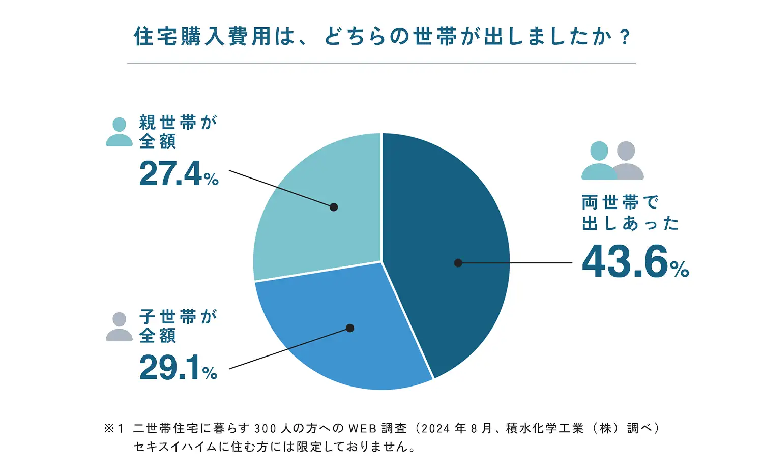 「住宅購入費用は、どちらの世帯が出しましたか？」という問いに対して、両世帯で出しあった43.6%、子世帯が全額負担29.1％、親世帯が全額負担27.4％ ※二世帯住宅に暮らす300人の方へのWEB調査（2024年8月、積水化学工業（株）調べ）セキスイハイムに住む方には限定しておりません。