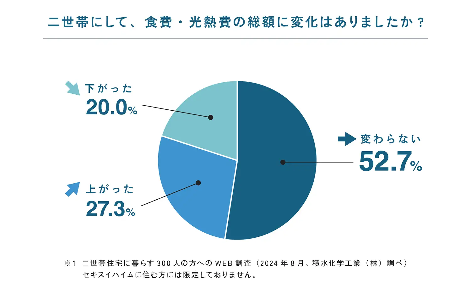 「二世帯にして、食費・光熱費の総額に変化はありましたか？」という問いに対して、変わらない52.7%、上がった27.3%、下がった20.0% ※二世帯住宅に暮らす300人の方へのWEB調査（2024年8月、積水化学工業（株）調べ）セキスイハイムに住む方には限定しておりません。