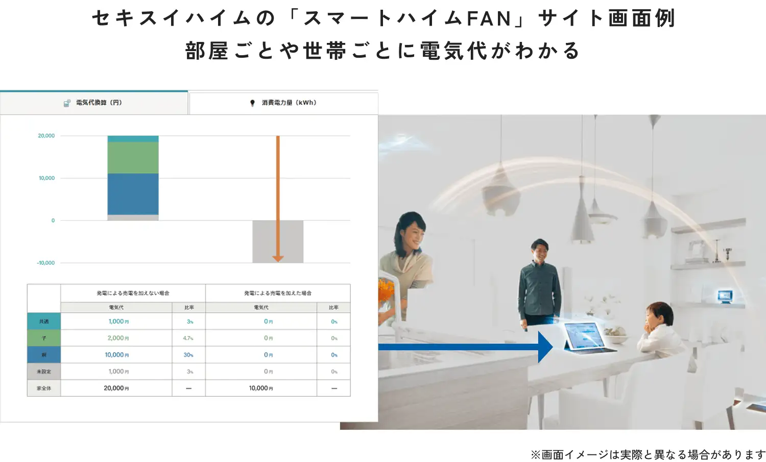 部屋ごとや世帯ごとに電気代がわかる、セキスイハイムの「スマートハイムファン」サイト画面例。