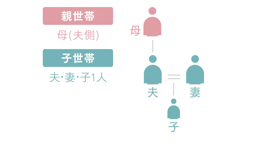 親世帯の母（夫側）と、子世帯の夫妻と子1人の4人家族