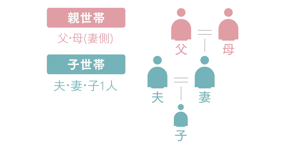 親世帯の夫妻（妻側）と、子世帯の夫妻と子1人の5人家族